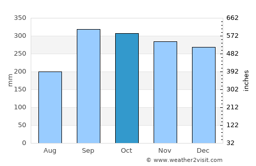 Manger average rain in October