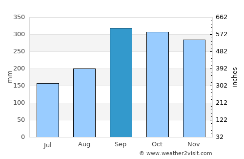 Manger average rain in September