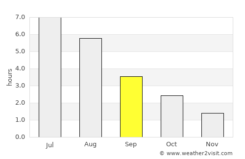 Manger average rain in September