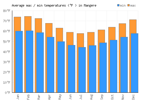 Mangere average minimum / maximum temperatures (Fahrenheit)
