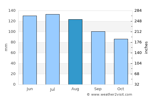 Mangere average rain in August