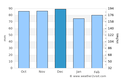 Mangere average rain in December