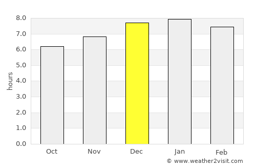 Mangere average rain in December