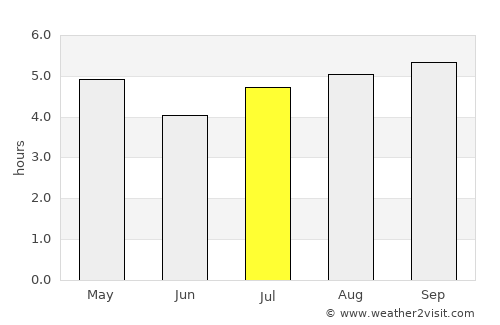 Mangere average rain in July