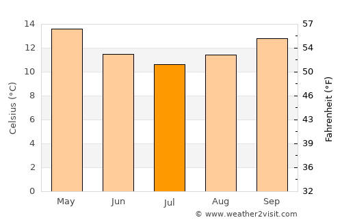 Mangere average temperature in July