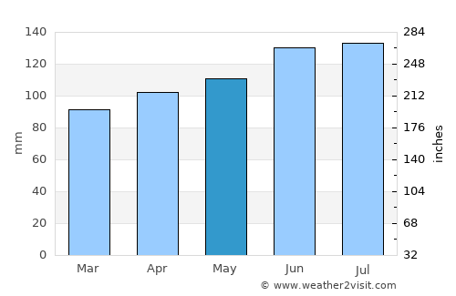 Mangere average rain in May