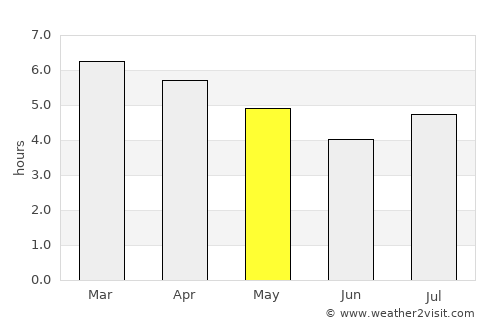Mangere average rain in May