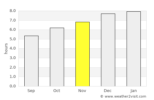 Mangere average rain in November
