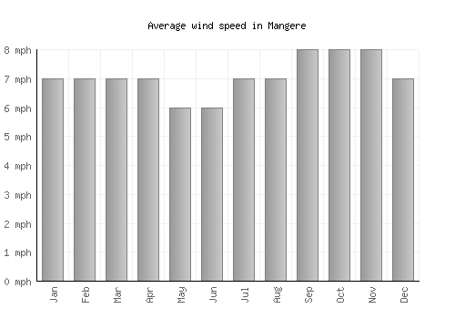 Mangere average winspeed by month (mph)