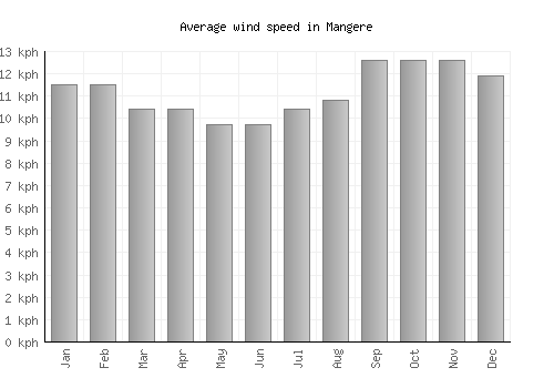 Mangere average winspeed by month (km/h)