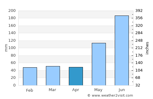 Mangero average rain in April