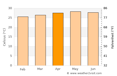 Mangero average temperature in April