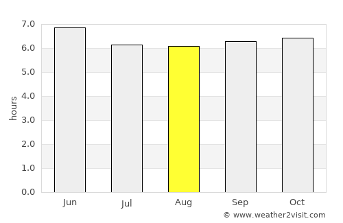 Mangero average rain in August