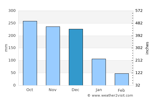 Mangero average rain in December