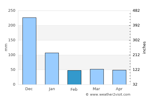 Mangero average rain in February
