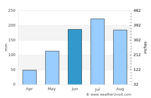 Mangero average rain in June