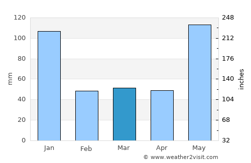 Mangero average rain in March