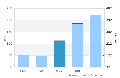 Mangero average rain in May