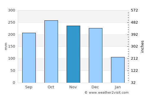 Mangero average rain in November