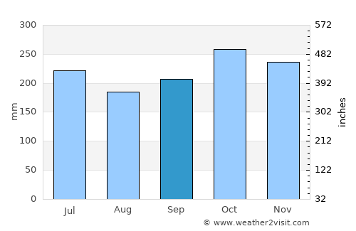 Mangero average rain in September