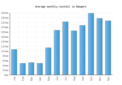 Mangero monthly rainfall chart (mm)
