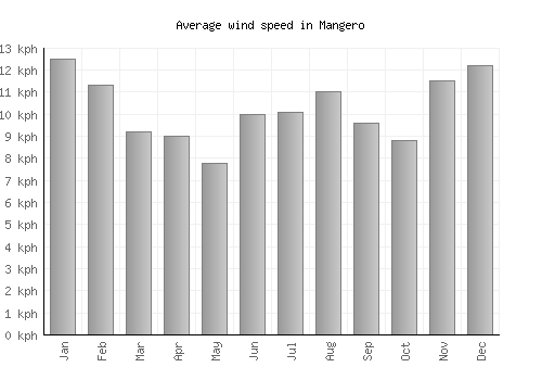 Mangero average winspeed by month (km/h)