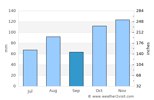 Mangerton average rain in September