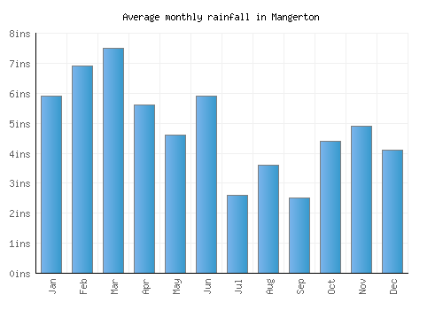 Mangerton monthly rainfall chart (inches)
