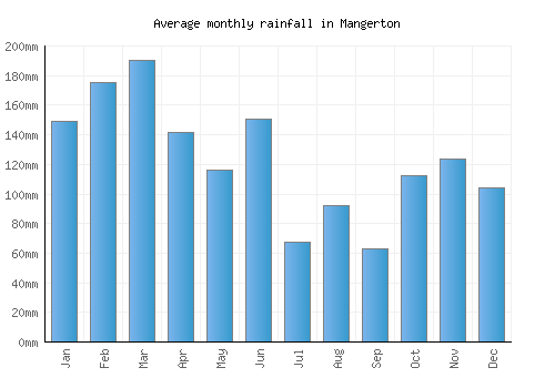 Mangerton monthly rainfall chart (mm)