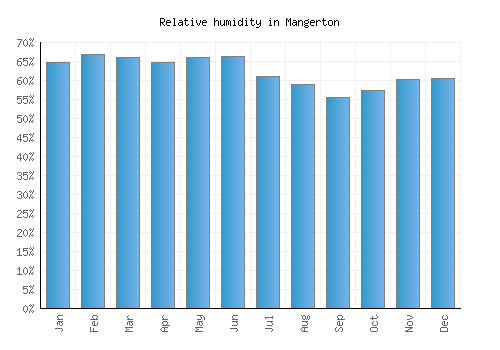 Mangerton relative humidity averages