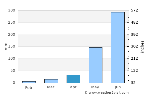 Manggahan average rain in April