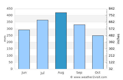 Manggahan average rain in August