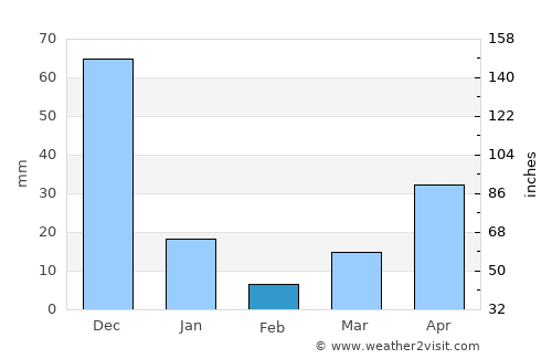 Manggahan average rain in February