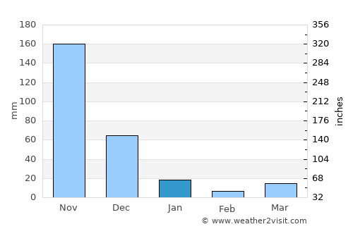 Manggahan average rain in January