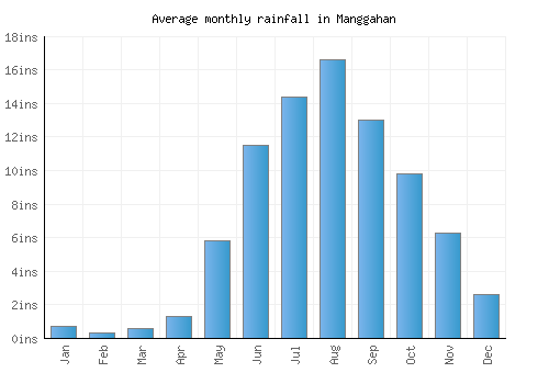 Manggahan monthly rainfall chart (inches)