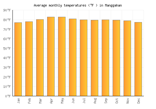 Manggahan average temperature chart (Fahrenheit)