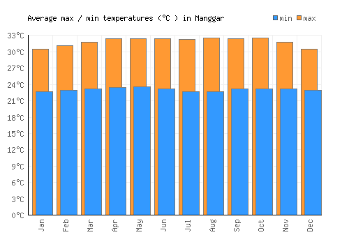Manggar average minimum / maximum temperatures (Celsius)