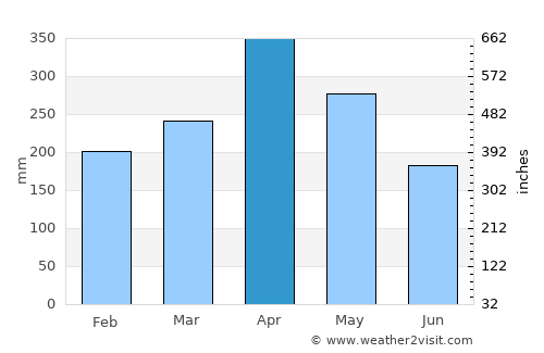 Manggar average rain in April