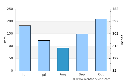 Manggar average rain in August