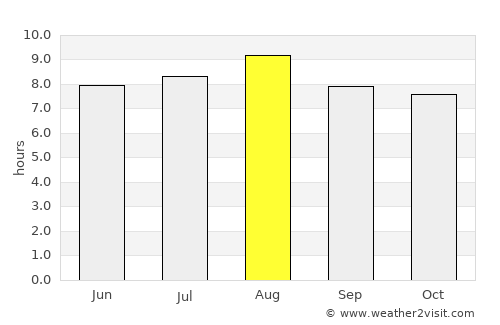 Manggar average rain in August