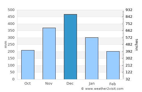 Manggar average rain in December