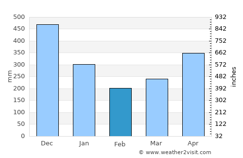 Manggar average rain in February