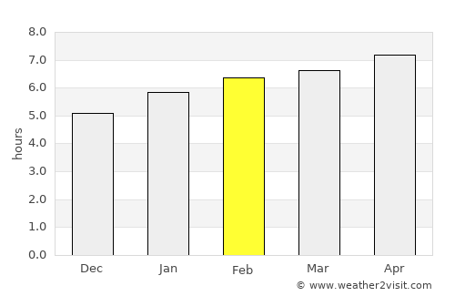 Manggar average rain in February