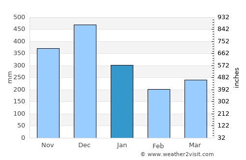 Manggar average rain in January