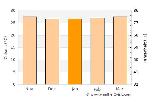 Manggar average temperature in January