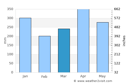 Manggar average rain in March
