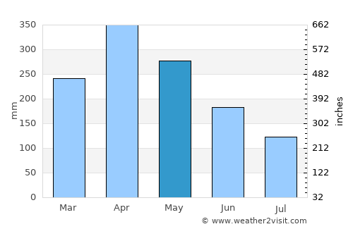 Manggar average rain in May