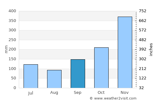 Manggar average rain in September