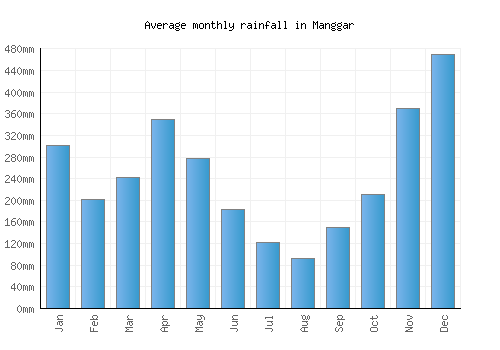 Manggar monthly rainfall chart (mm)