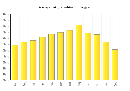 Manggar average daily sunshine chart